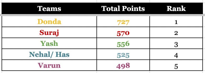 A 2022 fantasy cricket leaderboard kept in a spreadsheet, five teams ranked by total points.