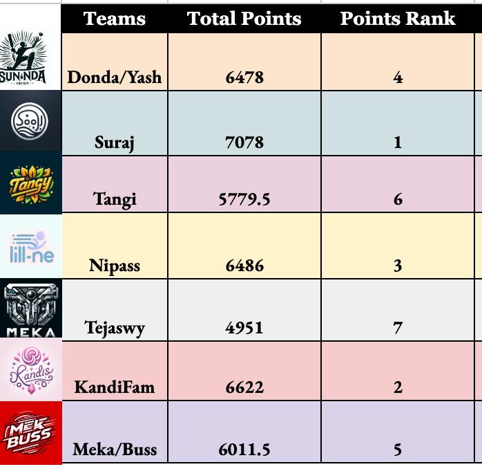 A 2024 fantasy cricket leaderboard with GPT-generated logos next to each team name.